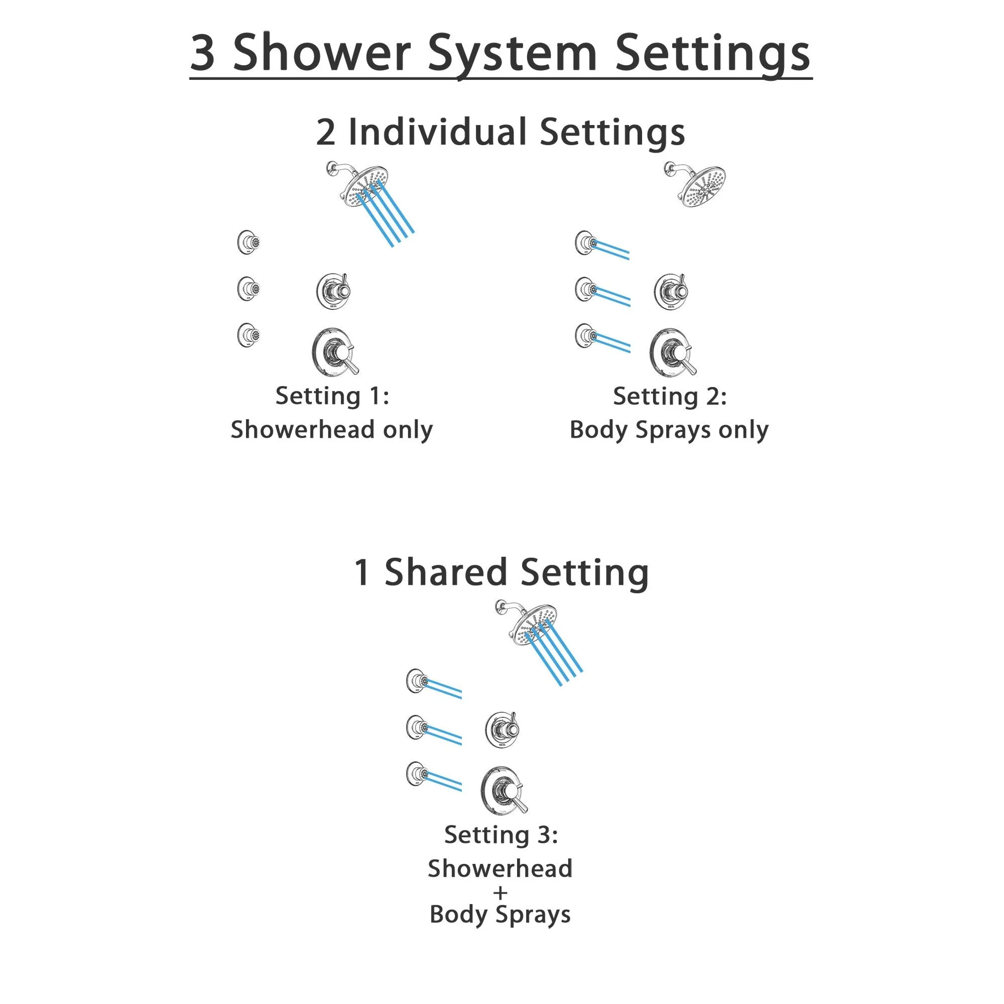 Delta Linden Chrome Finish Shower System with Dual Control Handle, 3-Setting Diverter, Showerhead, and 3 Body Sprays SS17935
