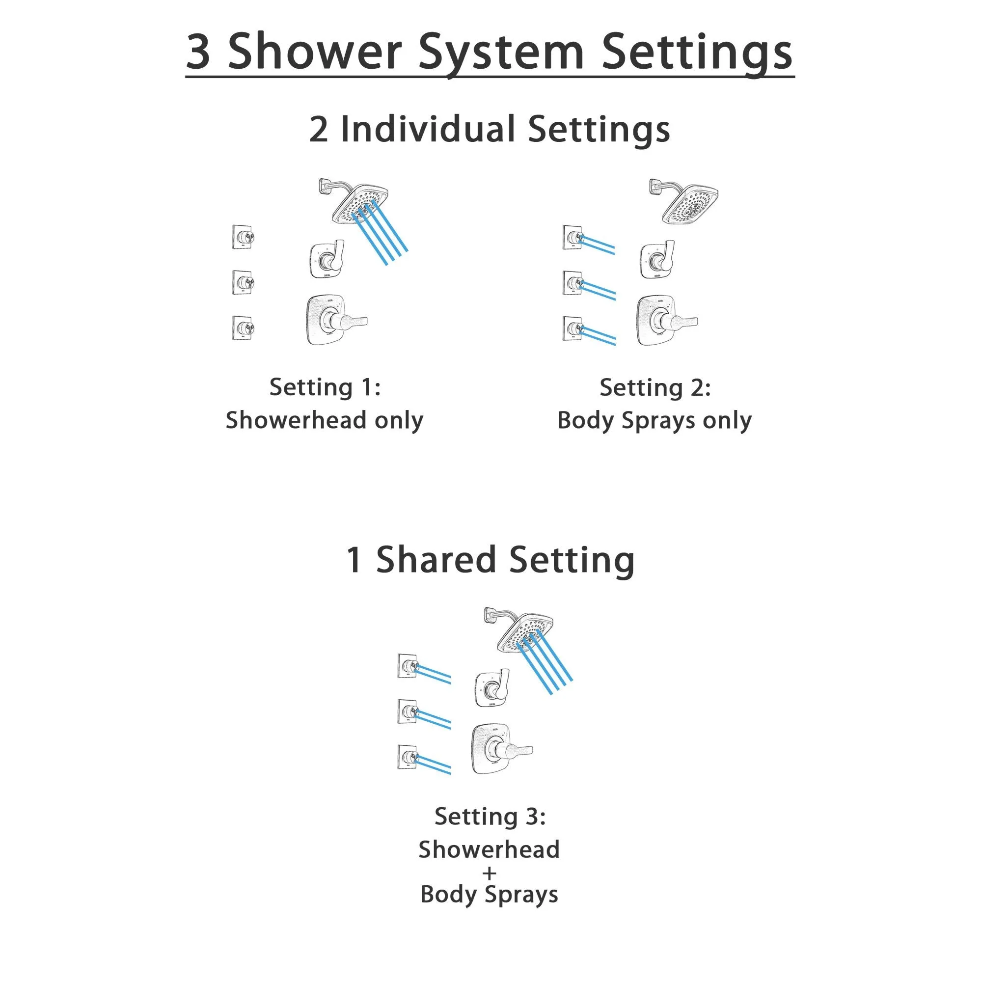 Delta Tesla Stainless Steel Finish Shower System with Control Handle, 3-Setting Diverter, Showerhead, and 3 Body Sprays SS14252SS2
