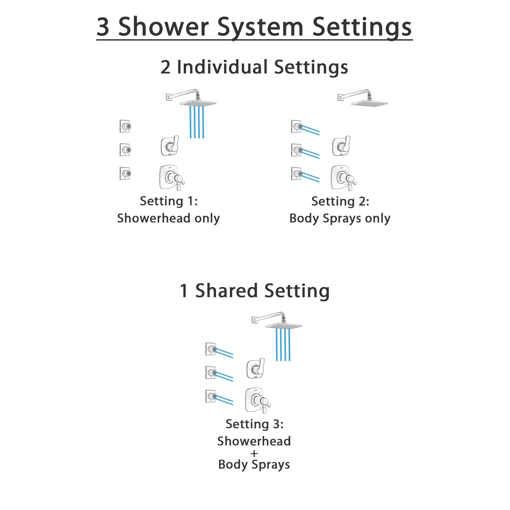 Delta Tesla Stainless Steel Finish Shower System with Dual Thermostatic Control Handle, 3-Setting Diverter, Showerhead, and 3 Body Sprays SS17T522SS7