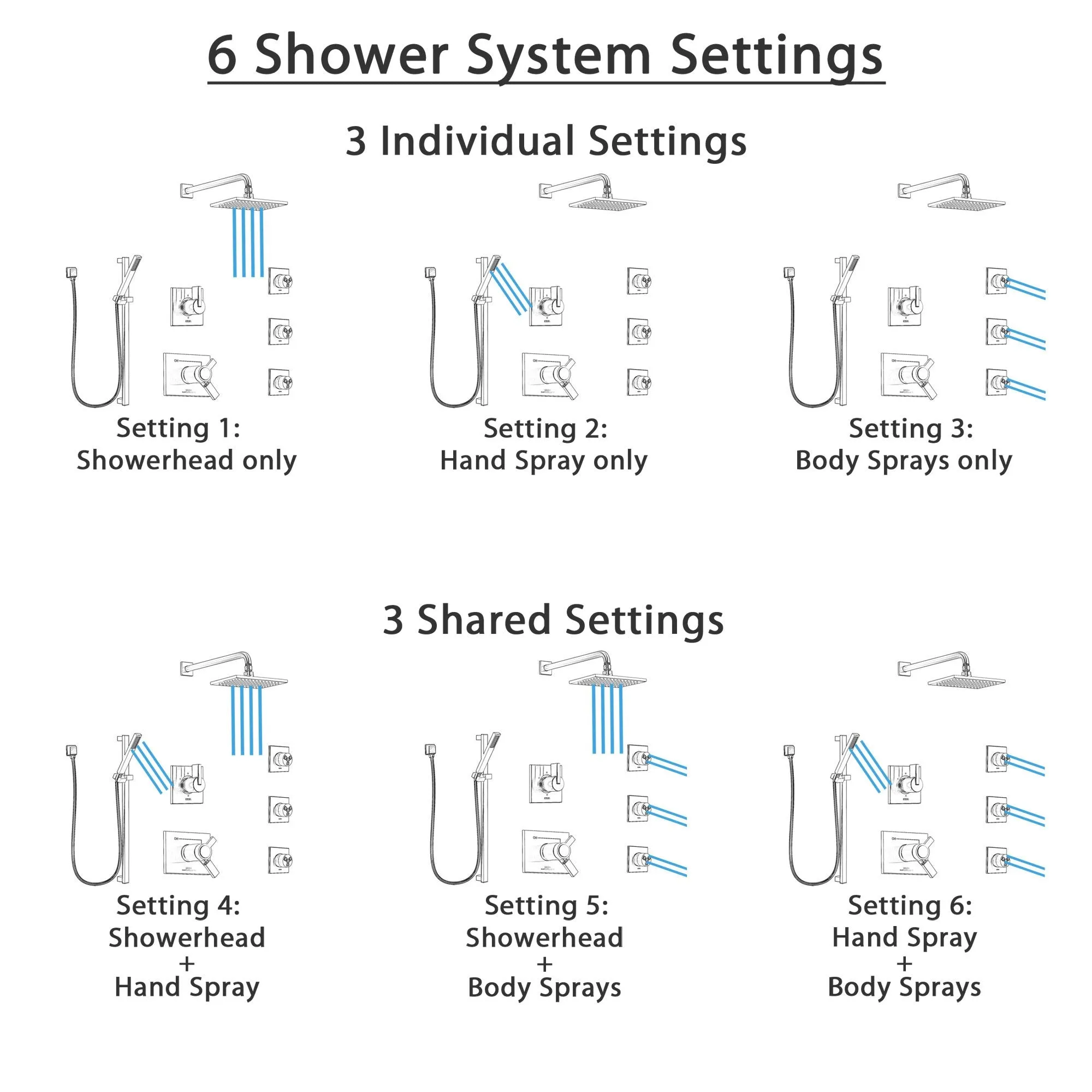 Delta Vero Dual Thermostatic Control Stainless Steel Finish Shower System, 6-Setting Diverter, Showerhead, 3 Body Sprays, and Hand Shower SS17T532SS6