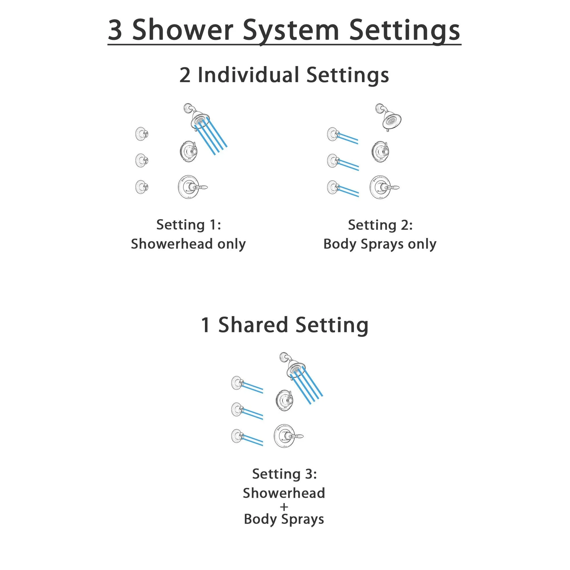 Delta Victorian Venetian Bronze Finish Shower System with Control Handle, 3-Setting Diverter, Showerhead, and 3 Body Sprays SS14255RB2